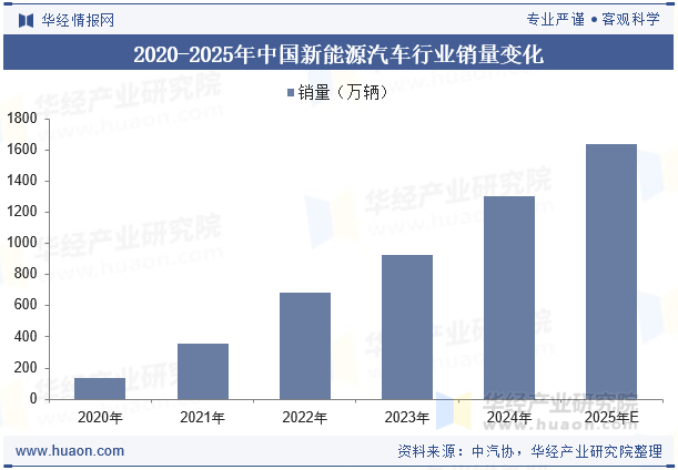 2020-2025年中国新能源汽车行业销量变化