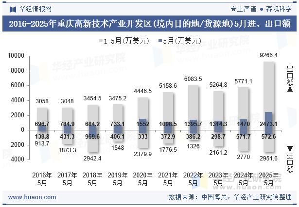 2016-2025年重庆高新技术产业开发区(境内目的地/货源地)5月进、出口额