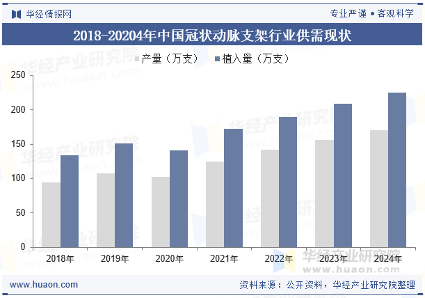 2018-20204年中国冠状动脉支架行业供需现状