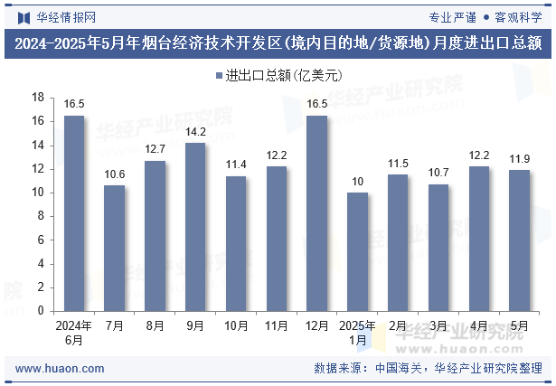 2024-2025年5月年烟台经济技术开发区(境内目的地/货源地)月度进出口总额