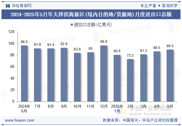 2024-2025年5月年天津滨海新区(境内目的地/货源地)月度进出口总额