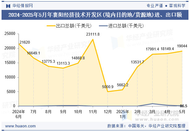 2024-2025年5月年襄阳经济技术开发区(境内目的地/货源地)进、出口额