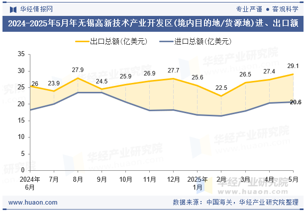 2024-2025年5月年无锡高新技术产业开发区(境内目的地/货源地)进、出口额