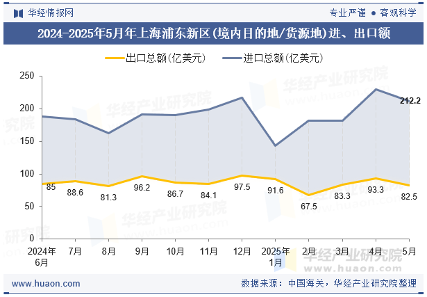 2024-2025年5月年上海浦东新区(境内目的地/货源地)进、出口额