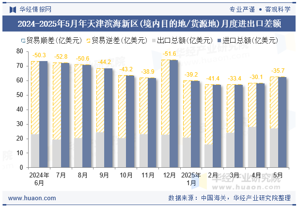 2024-2025年5月年天津滨海新区(境内目的地/货源地)月度进出口差额