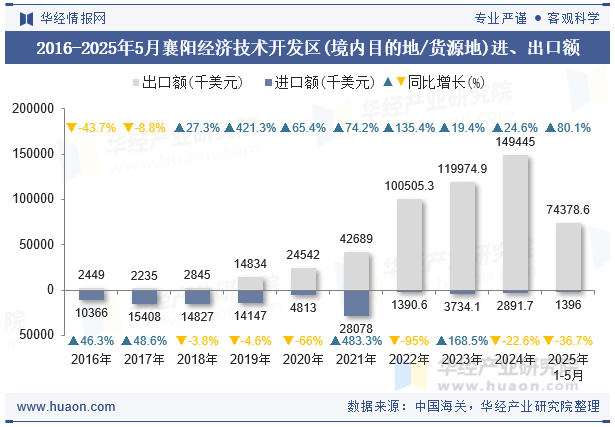 2016-2025年5月襄阳经济技术开发区(境内目的地/货源地)进、出口额