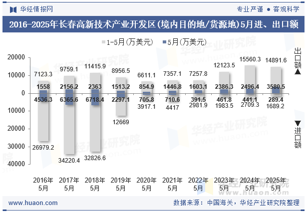 2016-2025年长春高新技术产业开发区(境内目的地/货源地)5月进、出口额
