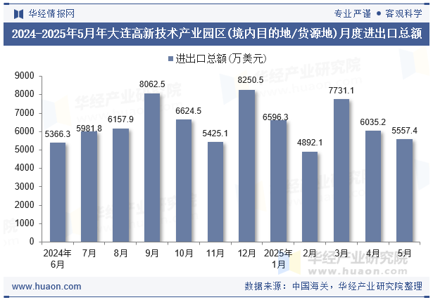 2024-2025年5月年大连高新技术产业园区(境内目的地/货源地)月度进出口总额