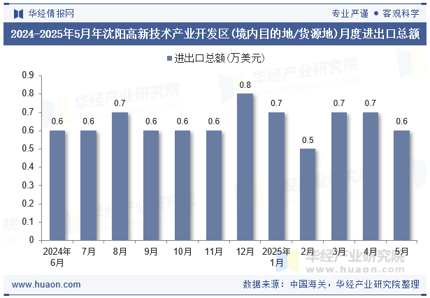 2024-2025年5月年沈阳高新技术产业开发区(境内目的地/货源地)月度进出口总额