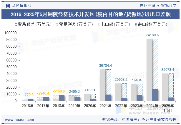2016-2025年5月铜陵经济技术开发区(境内目的地/货源地)进出口差额