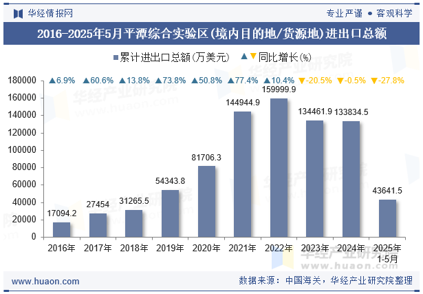 2016-2025年5月平潭综合实验区(境内目的地/货源地)进出口总额