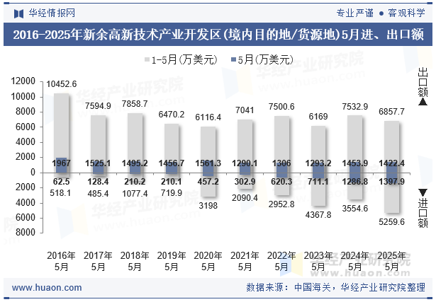 2016-2025年新余高新技术产业开发区(境内目的地/货源地)5月进、出口额
