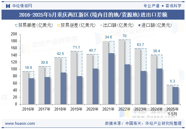 2016-2025年5月重庆两江新区(境内目的地/货源地)进出口差额