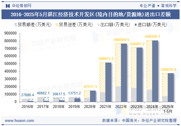 2016-2025年5月湛江经济技术开发区(境内目的地/货源地)进出口差额