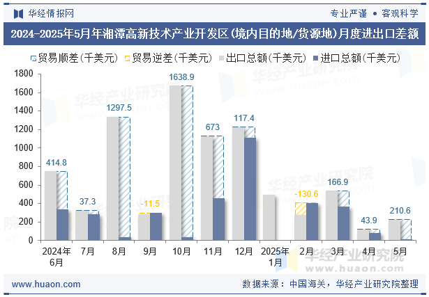 2024-2025年5月年湘潭高新技术产业开发区(境内目的地/货源地)月度进出口差额