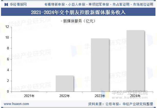 2021-2024年交个朋友控股新媒体服务收入