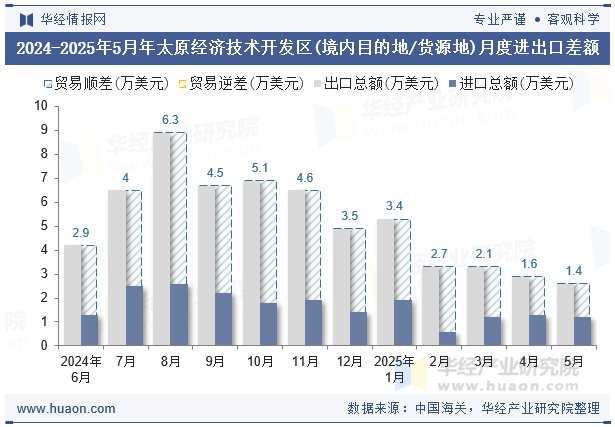 2024-2025年5月年太原经济技术开发区(境内目的地/货源地)月度进出口差额