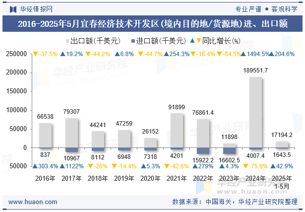 2016-2025年5月宜春经济技术开发区(境内目的地/货源地)进、出口额