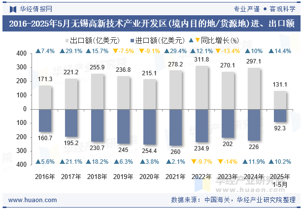 2016-2025年5月无锡高新技术产业开发区(境内目的地/货源地)进、出口额