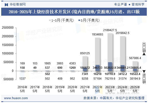 2016-2025年上饶经济技术开发区(境内目的地/货源地)5月进、出口额