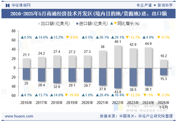 2016-2025年5月南通经济技术开发区(境内目的地/货源地)进、出口额