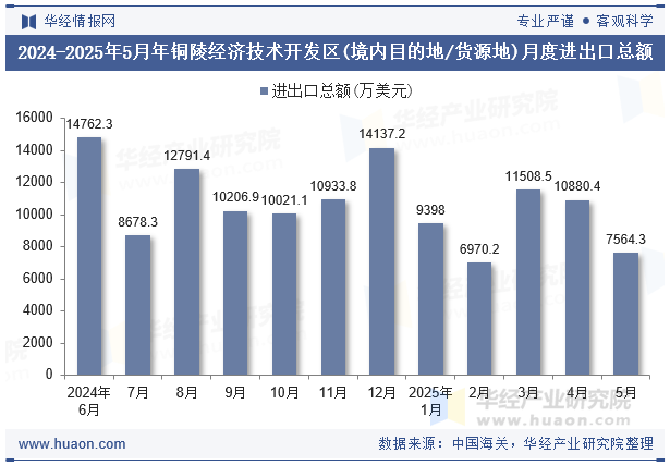 2024-2025年5月年铜陵经济技术开发区(境内目的地/货源地)月度进出口总额