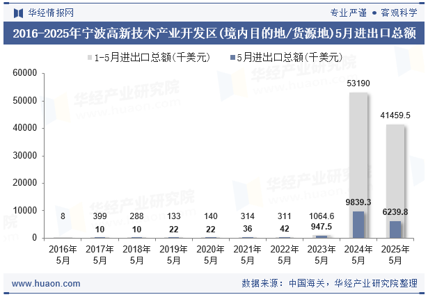 2016-2025年宁波高新技术产业开发区(境内目的地/货源地)5月进出口总额