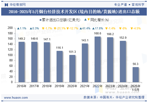 2016-2025年5月烟台经济技术开发区(境内目的地/货源地)进出口总额