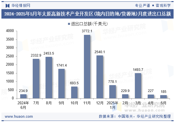 2024-2025年5月年太原高新技术产业开发区(境内目的地/货源地)月度进出口总额