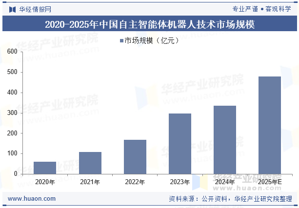 2020-2025年中国自主智能体机器人技术市场规模