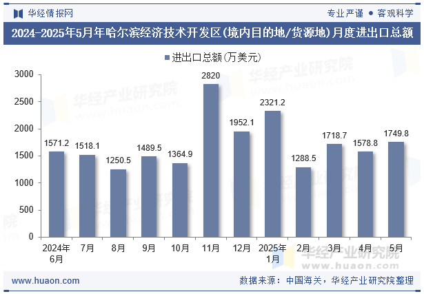 2024-2025年5月年哈尔滨经济技术开发区(境内目的地/货源地)月度进出口总额