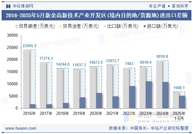 2016-2025年5月新余高新技术产业开发区(境内目的地/货源地)进出口差额