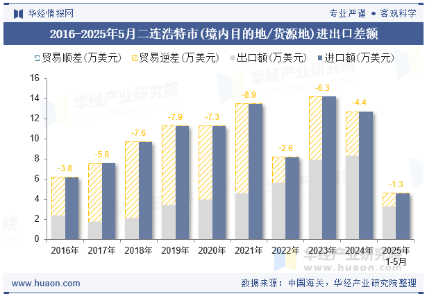 2016-2025年5月二连浩特市(境内目的地/货源地)进出口差额
