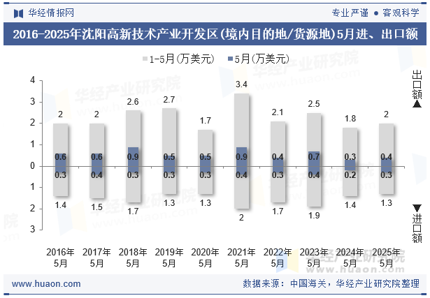2016-2025年沈阳高新技术产业开发区(境内目的地/货源地)5月进、出口额