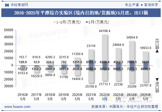2016-2025年平潭综合实验区(境内目的地/货源地)5月进、出口额