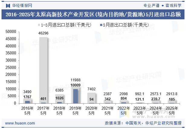 2016-2025年太原高新技术产业开发区(境内目的地/货源地)5月进出口总额