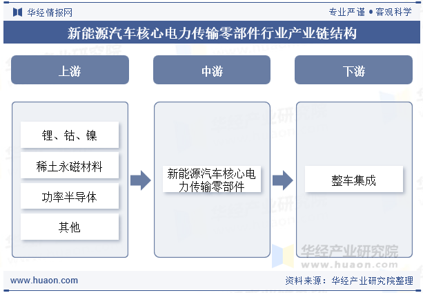 新能源汽车核心电力传输零部件行业产业链结构