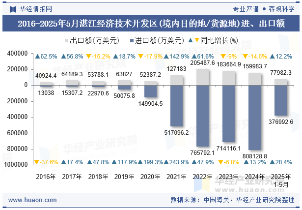 2016-2025年5月湛江经济技术开发区(境内目的地/货源地)进、出口额