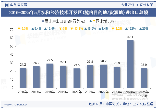 2016-2025年5月沈阳经济技术开发区(境内目的地/货源地)进出口总额