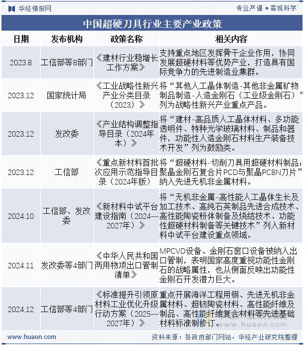 中国超硬刀具行业主要产业政策