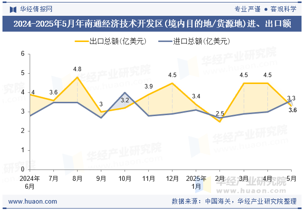 2024-2025年5月年南通经济技术开发区(境内目的地/货源地)进、出口额