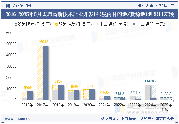 2016-2025年5月太原高新技术产业开发区(境内目的地/货源地)进出口差额