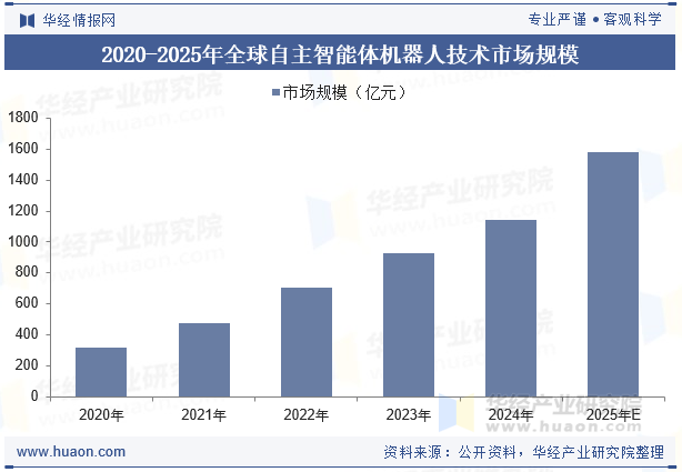 2020-2025年全球自主智能体机器人技术市场规模