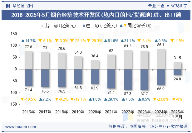 2016-2025年5月烟台经济技术开发区(境内目的地/货源地)进、出口额