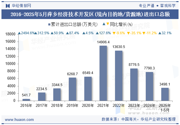2016-2025年5月萍乡经济技术开发区(境内目的地/货源地)进出口总额