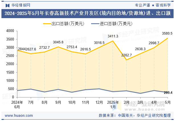 2024-2025年5月年长春高新技术产业开发区(境内目的地/货源地)进、出口额