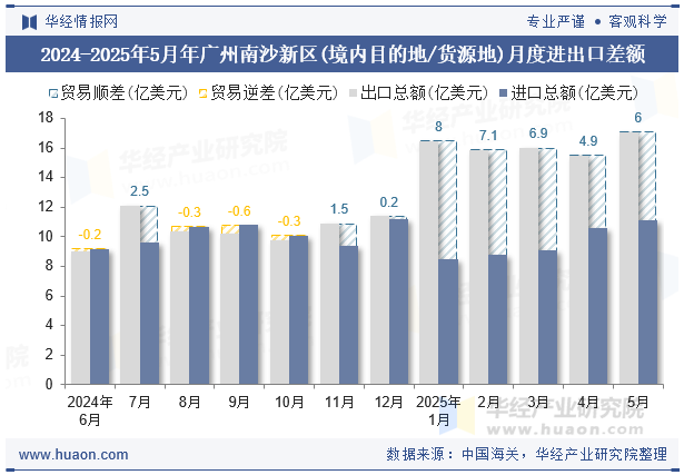 2024-2025年5月年广州南沙新区(境内目的地/货源地)月度进出口差额