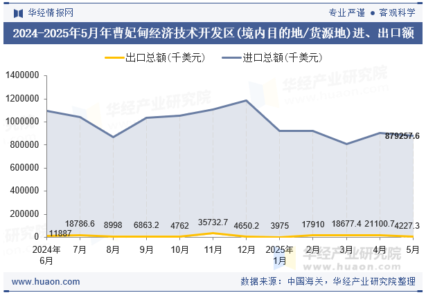 2024-2025年5月年曹妃甸经济技术开发区(境内目的地/货源地)进、出口额