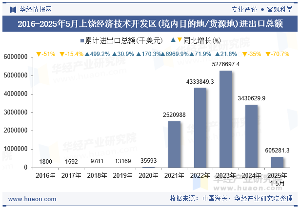 2016-2025年5月上饶经济技术开发区(境内目的地/货源地)进出口总额