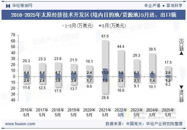2016-2025年太原经济技术开发区(境内目的地/货源地)5月进、出口额